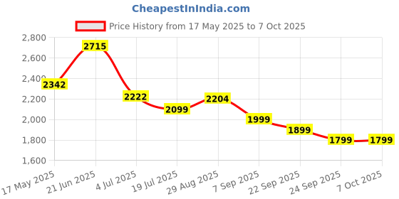 amazon.in tomahawk TOMAHAWK® T7400 12V Cordless Screwdriver and Drill Machine - 1350RPM - Reversible switch Multi-Torque Clutch, 10mm Keyless Chuck - 2x1.5Ah Battery with BMC case tomahawk Price History Graph from 17 May 2025 to 7 Oct 2025
