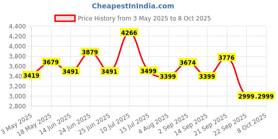 amazon.in tomahawk TOMAHAWK® T8-A- 4 inch 20V Cordless Chainsaw – 2 Batteries Included- Handhel- Powerful Cutting - Compact Design - Dual Safety Switch - Wood Processing- Logging- Cutting - Pruning - Gardening tomahawk Price History Graph from 3 May 2025 to 7 Oct 2025