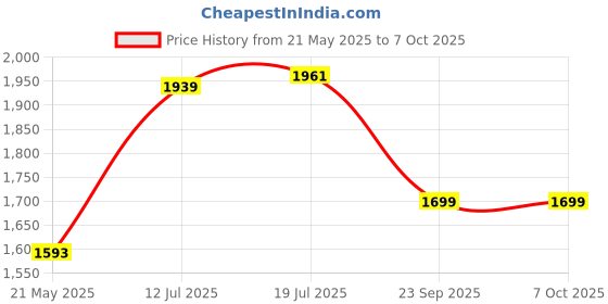 amazon.in tomahawk TOMAHAWK® T9021 12V Cordless Screwdriver and Drill Machine - 1350RPM, Reversible Switch, Multi-Torque Clutch, 10mm Keyless Chuck - 2x1.5Ah Battery with BMC Case tomahawk Price History Graph from 21 May 2025 to 6 Oct 2025