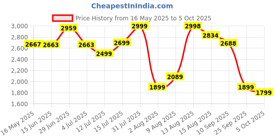 amazon.in tomahawk TOMAHAWK® TCBC 12 12v Cordless Green Grass Hedge Trimmer/Cutting/Machine - Lawn Mower Fast Rotation Motor with Multi Blades with 1.5Ah Battery, Charger tomahawk Price History Graph from 16 May 2025 to 5 Oct 2025