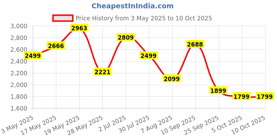 amazon.in tomahawk TOMAHAWK® TCBC-12 12v Cordless Yellow Grass Hedge Trimmer/Cutting/Machine - Lawn Mower Fast Rotation Motor with Multi Blades with 1.5Ah Battery, Charger tomahawk Price History Graph from 3 May 2025 to 9 Oct 2025