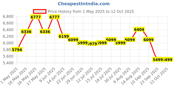 amazon.in tomahawk TOMAHAWK® TLB040 Cordless Long Leaf Blower- 20V 3.0Ah Powerful 110MPH Electric Powered Handheld Variable-Speed Yard Blower for Lawn Care, Snow Blowing, Dust Cleaning tomahawk Price History Graph from 1 May 2025 to 11 Oct 2025