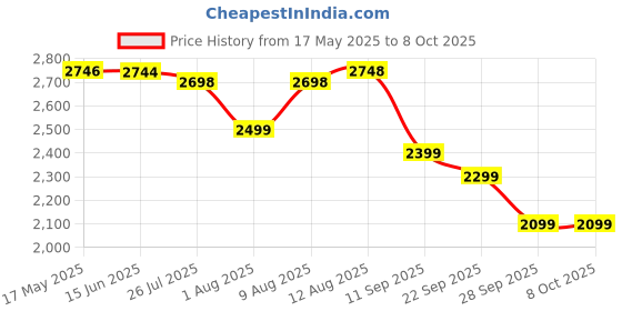 amazon.in tomahawk TOMAHAWK® TLL 02-D-C, Compact 2 Green Line Laser Level - 98ft Green Cross Self-Levelling Laser Line for Construction Vertical/Horizontal Magnetic Base, Adjustable Brightness tomahawk Price History Graph from 17 May 2025 to 6 Oct 2025