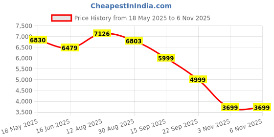 amazon.in tomahawk TOMAHAWK® TLL-B-12 12 Lines Green Laser Level Pro - 25m, 3x360° 4D Green Cross Self-Leveling Professional Laser Line for Construction with Two 360° Vertical/One Horizontal Laser Level Pulse Mode tomahawk Price History Graph from 18 May 2025 to 3 Nov 2025