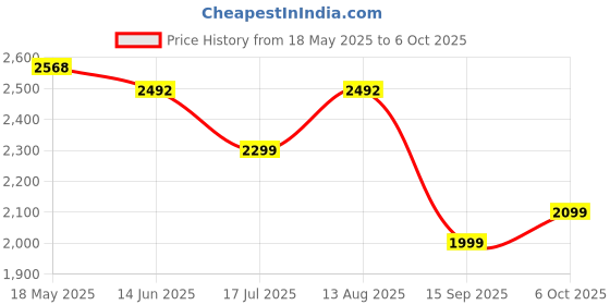 amazon.in tomahawk TOMAHAWK® TLL-BLC-02 - Compact 2 Green Line Laser Level - 98ft Green Cross Self-Levelling Laser Line for Construction with 360° Vertical/Horizontal Magnetic Base tomahawk Price History Graph from 18 May 2025 to 6 Oct 2025