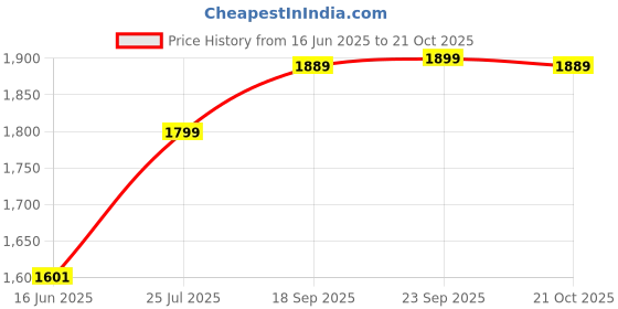 amazon.in TOMAHAWK® 14" Cut-Off Wheel for Metal & Stainless Steel, Pack of 10pcs, 355x2.5x25.4mm - Black - 6-month warranty (Black, 10) Price History Graph from 16 Jun 2025 to 21 Oct 2025