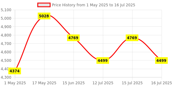 amazon.in TOMAHAWK® 16 Lines Green Laser Level Pro, 4x360° 4D Green Cross Line Professional Laser for Construction, Two 360° Vertical/Horizontal Level Pulse Mode and Remote Controller Lazer Level Machine Price History Graph from 1 May 2025 to 16 Jul 2025