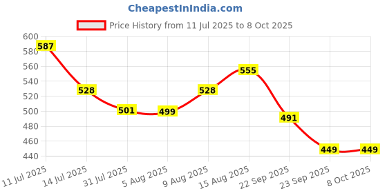 amazon.in TOMAHAWK® 21” Hedge Shears - For Trimming Plants, Trees & Hedges | High-Carbon Steel Blades With Teflon Coating | TWS21 | Wooden Handle, Large Scissors for Shaping & Pruning Price History Graph from 11 Jul 2025 to 7 Oct 2025