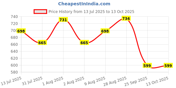 amazon.in TOMAHAWK® 24” Bypass Lopper- For Hedges & Branch Cutting | 17cm Blade, 40mm Cut Capacity | TBL-0024 | High-Carbon Steel Blades, Non-Slip Rubber Grip, Heavy-Duty Garden Tool Price History Graph from 13 Jul 2025 to 13 Oct 2025
