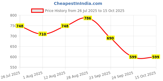 amazon.in TOMAHAWK® 29” Telescopic Hedge Shears – For Shaping Hedges & Shrubs | Extends to 2.5ft, High-Carbon Steel Blades | TTS29 | Heavy-Duty, Large Blade Trimmer Price History Graph from 26 Jul 2025 to 14 Oct 2025