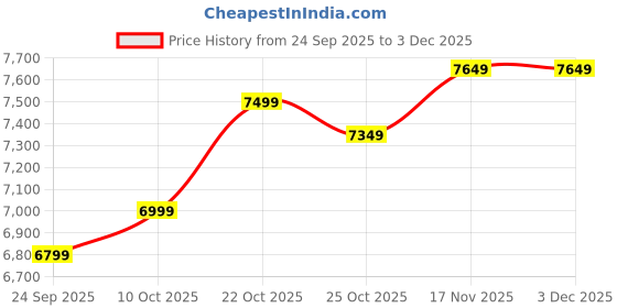 amazon.in TOMAHAWK® 4-inch Cut Off Wheel – Double Net- for Metal & Stainless Steel – Cutting Pack of 600pcs – Compatible with 4" Angle Grinder - 107x1.0x16mm - Green - 6-Month Warranty (Green, 600) TOMAHAWK Price History Graph from 24 Sep 2025 to 2 Dec 2025