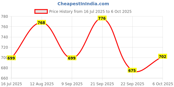 amazon.in TOMAHAWK® Adjustable Aluminium Alloy Laser Tripod Stand Holder with 3-Way Pan Head, Bubble Level and Extra 5/8" Thread, Feet Lock Price History Graph from 16 Jul 2025 to 6 Oct 2025
