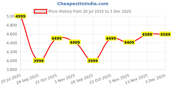amazon.in TOMAHAWK® BSD-8200 Brushless Cordless Screwdriver/Impact Driver - 2 Battery with 20V, 2.0Ah, 180 Nm, 2400 RPM, 10Mm Chuck capacity, 2 Speed Mode Price History Graph from 20 Jul 2025 to 3 Dec 2025