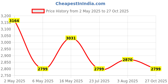 amazon.in TOMAHAWK® CBL-5001 Cordless Blower - 21V 2.0AH Powerful Handheld Blower for Lawn Care, Snow Blowing, Dust Cleaning Price History Graph from 2 May 2025 to 27 Oct 2025