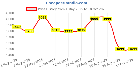 amazon.in TOMAHAWK® Cordless Blower CB 40 - Powerful 100% Copper Motor, Lightweight & Portable, Quick Charging, Ideal for Construction, DIY Projects, and More (Blower) Price History Graph from 1 May 2025 to 10 Oct 2025