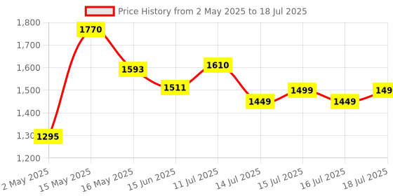 amazon.in TOMAHAWK® Cordless Screwdriver & Drill - Compact and Powerful, 600 RPM - Reversible switch, Adjustable Torque, 10mm Chuck (1 Battery) Price History Graph from 2 May 2025 to 16 Jul 2025