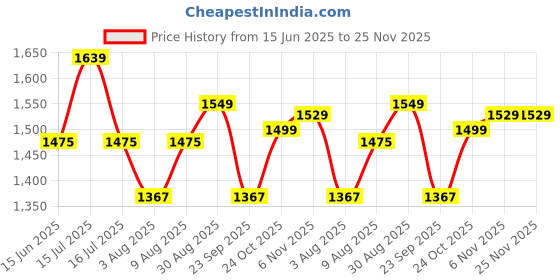 amazon.in TOMAHAWK® Glass Vacuum Suction Cup with Aluminium Handle for for Lifting and Moving Heavy Glass Sheets, Body Panels, Metal, Window Panes, Marble - 2 Head Glass Lifter Puller, Pack of 2 Price History Graph from 15 Jun 2025 to 25 Nov 2025
