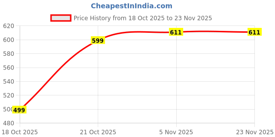 amazon.in Tomahawk® HHDF-1475 Portable Rechargeable Mini Fan with 2000mAh Battery 3 Speed Modes (Low/Medium/High) USB Powered 5V/2A Compact & Lightweight Cooling Fan for Home, Office & Travel Price History Graph from 18 Oct 2025 to 22 Nov 2025