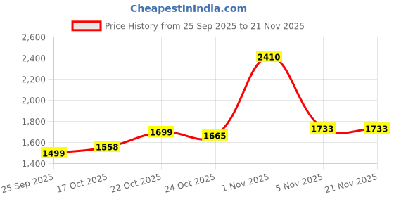 amazon.in TOMAHAWK® LAF-1270 - Compact 2 Green Line Laser Level - 98ft Green Cross Self-Levelling Laser Line for Construction with Vertical/Horizontal Base, Adjustable Brightness Price History Graph from 25 Sep 2025 to 21 Nov 2025