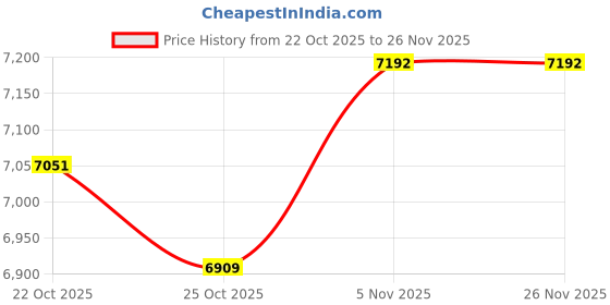 amazon.in TOMAHAWK® Laser Level |16 Lines Green Laser Level Pro -25m, 4x360° 4D Green Cross Self-Levelling Professional Laser Line for Construction with Two 360° Vertical/Horizontal Laser (16 Line) Price History Graph from 22 Oct 2025 to 26 Nov 2025