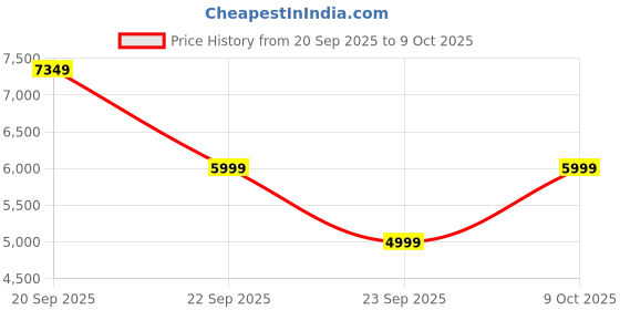 amazon.in TOMAHAWK® LEV-1699 16 Lines Green Laser Level Pro - 4x360° 4D Green Cross Self-Levelling Professional Laser Line for Construction with Two 360° Vertical/Horizontal Laser Level Price History Graph from 20 Sep 2025 to 9 Oct 2025