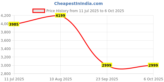 amazon.in TOMAHAWK® MLL-1200 12-Line Green Laser Level Pro - 25m, 3x360° 4D Self-Leveling with Vertical/Horizontal Lasers and Pulse Mode for Precision Construction Price History Graph from 11 Jul 2025 to 5 Oct 2025