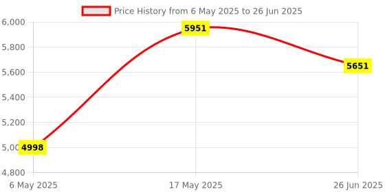 amazon.in TOMAHAWK® MLL-1600 Laser Level -16 Lines LL Green Pro - 4x360° 4D Green Cross Self-Levelling Professional Laser Line for Construction with Two 360° Vertical/Horizontal Laser Level Pulse Mode Price History Graph from 6 May 2025 to 26 Jun 2025