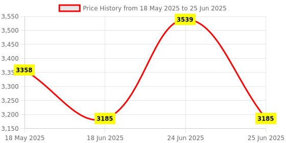 amazon.in tomahawk TOMAHAWK® Plastic Professional 2-Line 3D Cross Self Leveling Laser Level, Horizontal and Vertical Green Laser Line (02-N-2Line level) tomahawk Price History Graph from 18 May 2025 to 25 Jun 2025