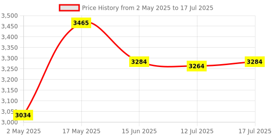 amazon.in TOMAHAWK® Plastic Professional 2-Line 3D Line Laser Cross Self Leveling Laser Level Machine, Horizontal and Vertical Green Line Price History Graph from 2 May 2025 to 17 Jul 2025