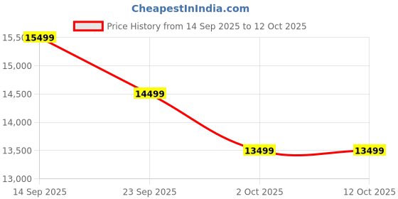 amazon.in TOMAHAWK® Power Paint Sprayer 3800 RPM Noload Speed, 200cm-500cm Spraying Diameter with 20V-3.0 Ah Battery (Paint Sprayer) Price History Graph from 14 Sep 2025 to 12 Oct 2025