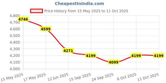amazon.in tomahawk TOMAHAWK® Pressure Washer T-1200, 1900W, 120 Bar, 10L/min Flow, 8m Hose Pipe, Adjustable Pressure Settings, Durable Design tomahawk Price History Graph from 15 May 2025 to 6 Oct 2025