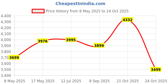 amazon.in TOMAHAWK® SAW6001 Cordless Chainsaw 6 inches - Mini One-Hand 20 Volt, 1.5Ah Rechargeable Battery Operated, Portable Electric Handheld Saw for Gardening, Wood Cutting, Trimming Price History Graph from 8 May 2025 to 21 Oct 2025