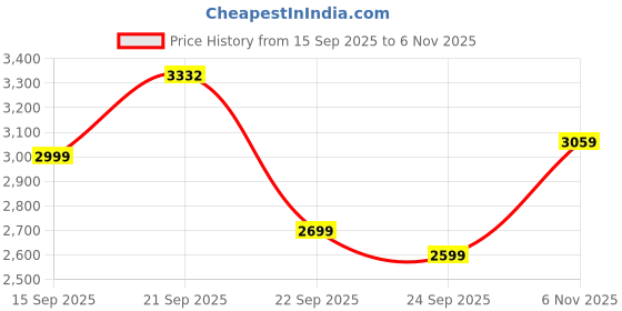 amazon.in TOMAHAWK® SPB-6682-2 Green Line Laser Level - 98ft Green Cross Self-Levelling Laser Line for Construction with 360° Vertical/Horizontal Magnetic Base, Adjustable Brightness Price History Graph from 15 Sep 2025 to 6 Nov 2025