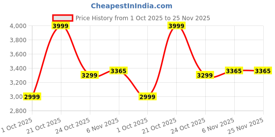 amazon.in TOMAHAWK® T 12-A-6 Cordless Chainsaw 6 inch, 20 V – Mini Electric Hand Saw for Gardening, Wood Cutting, Trimming Price History Graph from 1 Oct 2025 to 25 Nov 2025