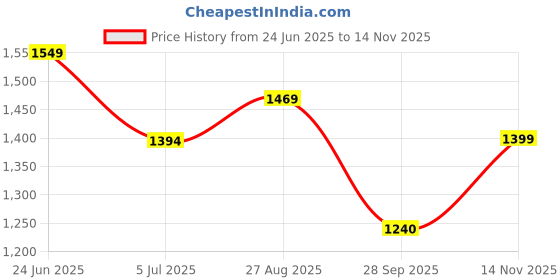 amazon.in TOMAHAWK® T 730 Cord Blue Air Blower (1.8m) (600W), 16500 RPM Variable Speed Powerful Handheld Blower, Lawn Care, Snow Blowing, Dust Cleaning Price History Graph from 24 Jun 2025 to 14 Nov 2025