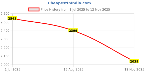 amazon.in TOMAHAWK® T 7550-S Cordless Screwdriver & Drill Set, 25pcs - Compact and Powerful, 1350 RPM - Reversible switch, Adjustable Torque, 10mm Chuck, 2x1.5Ah Battery(12V) for Drilling Wood, Metal Price History Graph from 1 Jul 2025 to 12 Nov 2025