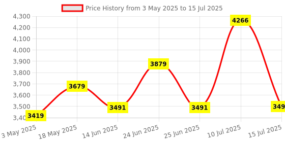 amazon.in tomahawk TOMAHAWK® T8-A- 4 inch 20V Cordless Chainsaw – 2 Batteries Included- Handhel- Powerful Cutting - Compact Design - Dual Safety Switch - Wood Processing- Logging- Cutting - Pruning - Gardening tomahawk Price History Graph from 3 May 2025 to 15 Jul 2025