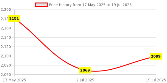 amazon.in TOMAHAWK® T9130 12V Cordless Screwdriver and Drill Machine - 1350RPM, Reversible Switch, Multi-Torque Clutch, 10mm Keyless Chuck - 1x1.5Ah Battery with BMC Case Price History Graph from 17 May 2025 to 2 Jul 2025
