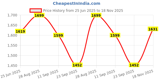 amazon.in TOMAHAWK® TCD-9011 Cordless Screwdriver & Drill - 12V, Compact, Lightweight with 28Nm Max Torque, Adjustable Torque Settings, LED Light, and 10mm Chuck Capacity – GS & CE Certified Price History Graph from 25 Jun 2025 to 18 Nov 2025