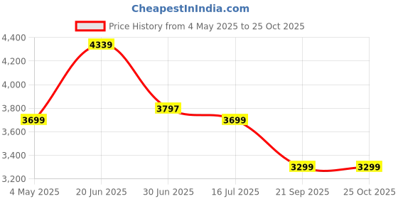 amazon.in TOMAHAWK® TCPW0700 Cordless Pressure Washer – 300W, 350 PSI, Lightweight & Portable Cordless Pressure Washer Price History Graph from 4 May 2025 to 22 Oct 2025