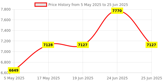 amazon.in TOMAHAWK® TCS-1020 Cordless Chainsaw (10 inch) Battery Powered with 21 Volt x 4.0 Ah | Upto 380mm Depth Cutting, Dual switch safety start With Turbo Charge In 180 Minutes. Price History Graph from 5 May 2025 to 25 Jun 2025