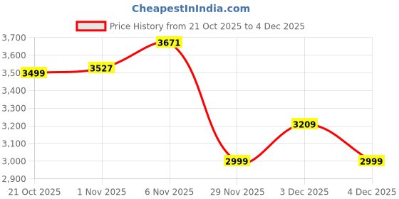 amazon.in TOMAHAWK® Telescopic Pole Pruner – Adjustable 4.1ft to 7.21ft | Lightweight Aluminum Rod | Compatible with Electric & Cordless Saws | Non-Slip Handle for High & Low Branch Cutting Price History Graph from 21 Oct 2025 to 3 Dec 2025