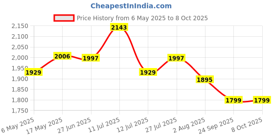 amazon.in Tomahawk® TEV-363 Handheld Vacuum Cleaner, 350W Motor, Portable Wet & Dry Cleaning with Blower Function, 180° Swivel Head, Low Noise, Lightweight Design, GS & CE Certified Price History Graph from 6 May 2025 to 7 Oct 2025