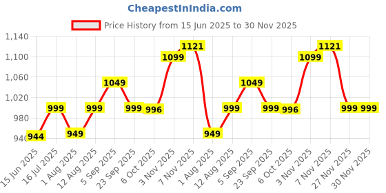 amazon.in TOMAHAWK® TGSC 3 Glass Vacuum Suction Cup with Aluminium Handle for Lifting and Moving Heavy Glass Sheets, Body Panels and many more - Pack of 1 Price History Graph from 15 Jun 2025 to 29 Nov 2025