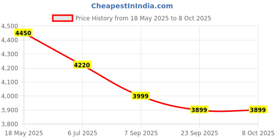 amazon.in TOMAHAWK® THM-3300 Paint Mixer | 1600W High-Power Multi-Purpose Stirring Machine with 6 Adjustable Speed & Copper Motor Price History Graph from 18 May 2025 to 7 Oct 2025
