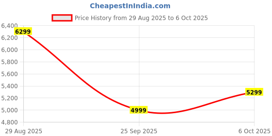amazon.in TOMAHAWK® TID-3629 Brushless Cordless Impact Drill Driver Machine – 13MM Chuck- Multipurpose Hight Torque Drill – Dual Speed Power Drill with Battery & Charger Price History Graph from 29 Aug 2025 to 6 Oct 2025
