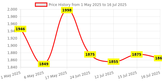 amazon.in TOMAHAWK® TLL 02 - Compact 2 Green Line Laser Level - 98ft Green Cross Self-Levelling Laser Line for Construction with Vertical/Horizontal Magnetic Base, Adjustable Brightness Price History Graph from 1 May 2025 to 16 Jul 2025