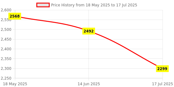 amazon.in tomahawk TOMAHAWK® TLL-BLC-02 - Compact 2 Green Line Laser Level - 98ft Green Cross Self-Levelling Laser Line for Construction with 360° Vertical/Horizontal Magnetic Base tomahawk Price History Graph from 18 May 2025 to 17 Jul 2025