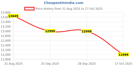 amazon.in TOMAHAWK® TLP-8005 Tea Leaf Plucker – 21V 4.0Ah Battery Operated, Handheld Harvester for Tea Picking & Leaf Collection | Portable Plucking Machine Price History Graph from 31 Aug 2025 to 17 Oct 2025
