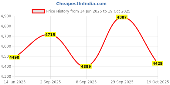 amazon.in TOMAHAWK® TPW 2000 High-Powered Pressure Washer with 2000W Motor, 140 Bar Max Pressure, 8m Hose Pipe, and Adjustable Nozzle for Car Washing, Home Cleaning, and DIY Projects Price History Graph from 14 Jun 2025 to 19 Oct 2025
